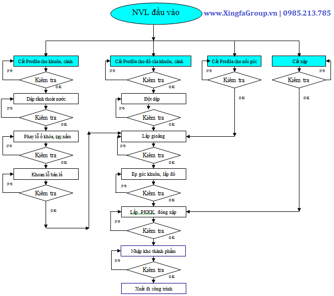 QUY TRÌNH SẢN XUẤT CỬA NHÔM XINGFA CHUẨN ISO 9001:2008